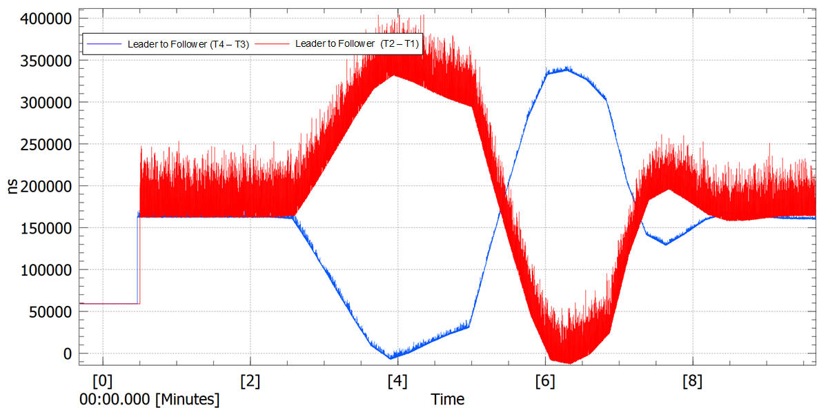  減損期間的上游和下游延遲變化（放大捕捉畫面以顯示測試周期的起點）