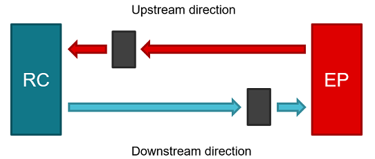  單向轉(zhuǎn)接驅(qū)動器放置