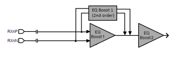  TI PCIe Gen 5 轉(zhuǎn)接驅(qū)動(dòng)器的 EQ 放大器