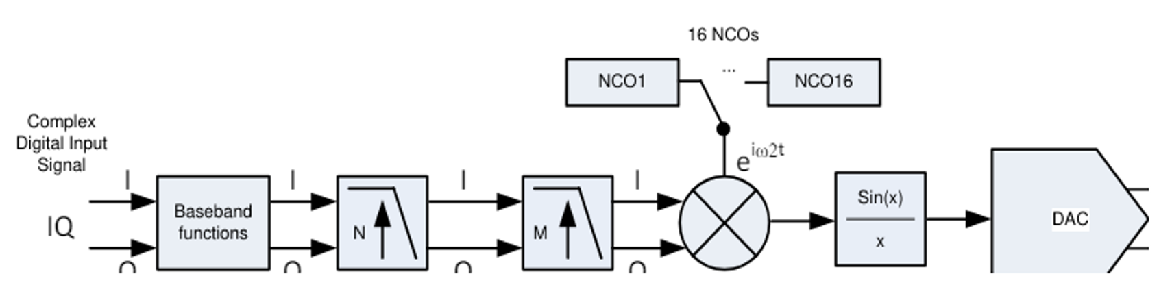  具有單個 DUC 的 TX 鏈方框圖