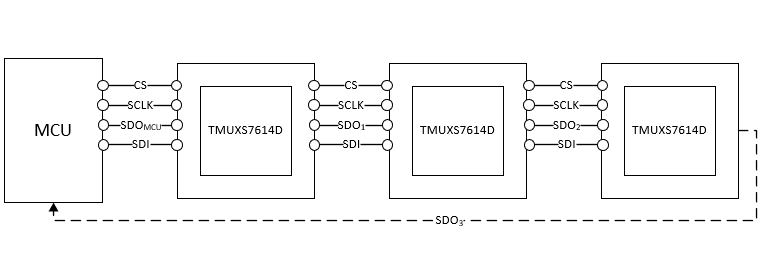  TMUXS7614D 在菊花鏈模式下使用 MCU 發(fā)送的 SPI 信號(hào)進(jìn)行通信