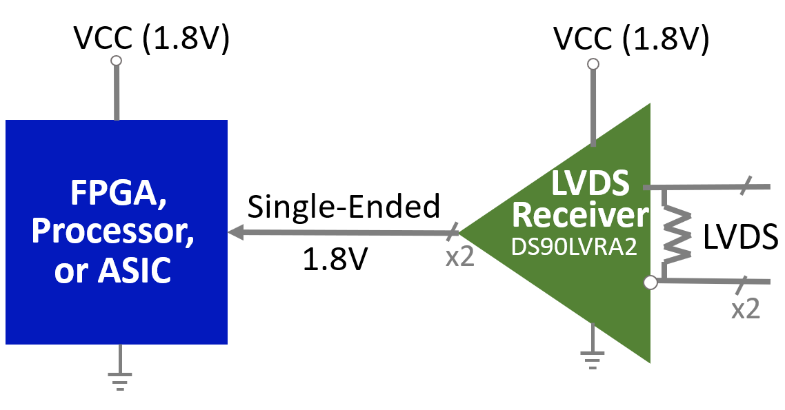 DS90LVRA2-Q1 SN65LVDS4 DS90LVRA2 雙通道 LVDS 接收器用于支持
                    1.8V 輸出信號