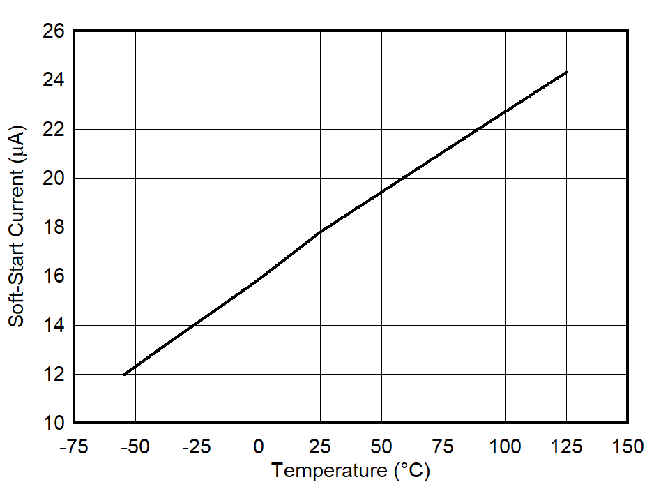 TPS7A20, TPS7A21, TPS7A13, TPS7A14, TPS7A49, TPS7A91, TPS7A92, TLV702, TLV703, TLV755P, TPS7A52, TPS7A53, TPS7A53B, TPS7A54, TPS7A83A, TPS7A84A, TPS7A85A, TPS7A57, TPS7A94, TPS7A96, TPS7H1111-SP, TPS74401, TPS7A74, TPS74701, TPS74801, TPS74901 軟啟動電流與溫度之間的關(guān)系