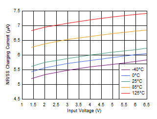 TPS7A20, TPS7A21, TPS7A13, TPS7A14, TPS7A49, TPS7A91, TPS7A92, TLV702, TLV703, TLV755P, TPS7A52, TPS7A53, TPS7A53B, TPS7A54, TPS7A83A, TPS7A84A, TPS7A85A, TPS7A57, TPS7A94, TPS7A96, TPS7H1111-SP, TPS74401, TPS7A74, TPS74701, TPS74801, TPS74901 快速充電電流與輸入電壓之間的關(guān)系