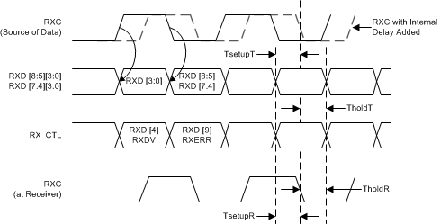 AM62x, AM64x, AM62Ax, AM62P RGMII 接收多路復(fù)用和時(shí)序圖