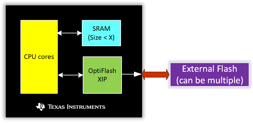 采用 OptiFlash 技術(shù)的建議 MCU 采用 OptiFlash 技術(shù)的建議 MCU