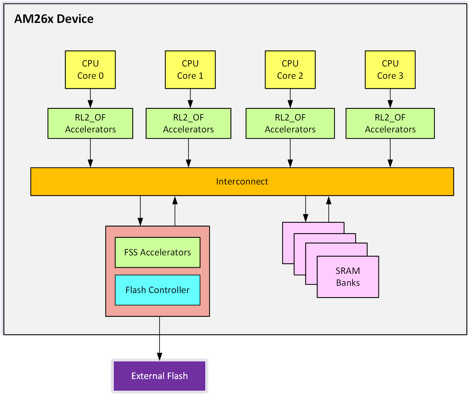  OptiFlash 主要硬件元件圖