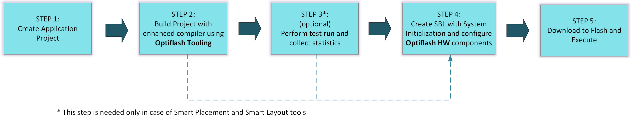 采用 OptiFlash 后增強(qiáng)的應(yīng)用程序開(kāi)發(fā)流程 采用 OptiFlash 后增強(qiáng)的應(yīng)用程序開(kāi)發(fā)流程