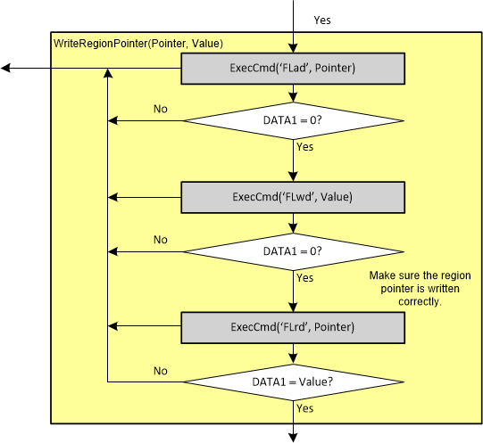  WriteRegionPointer() 塊的詳細信息
