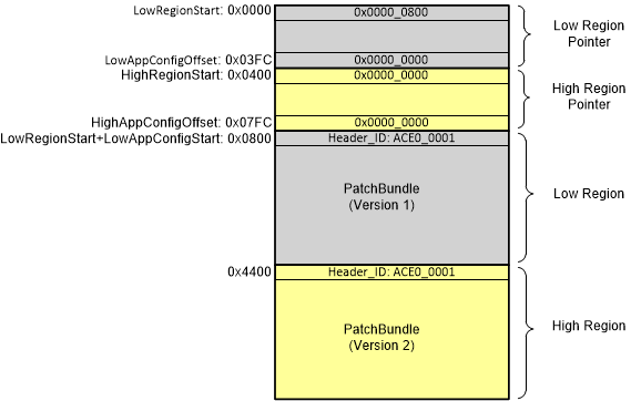  執(zhí)行 UpdateRegionOfEeprom(1) 步驟 2 之后的 EEPROM 狀態(tài)