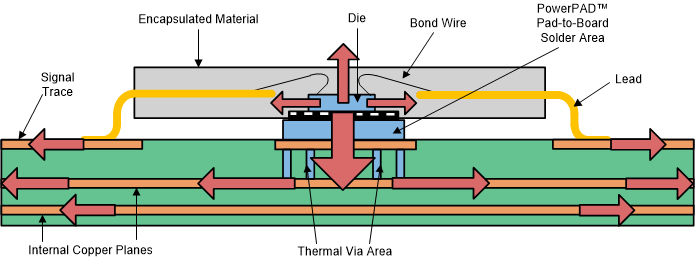 安裝在 PCB 上的 Thermal Pad?
                    封裝的橫截面以及由此產(chǎn)生的熱傳遞