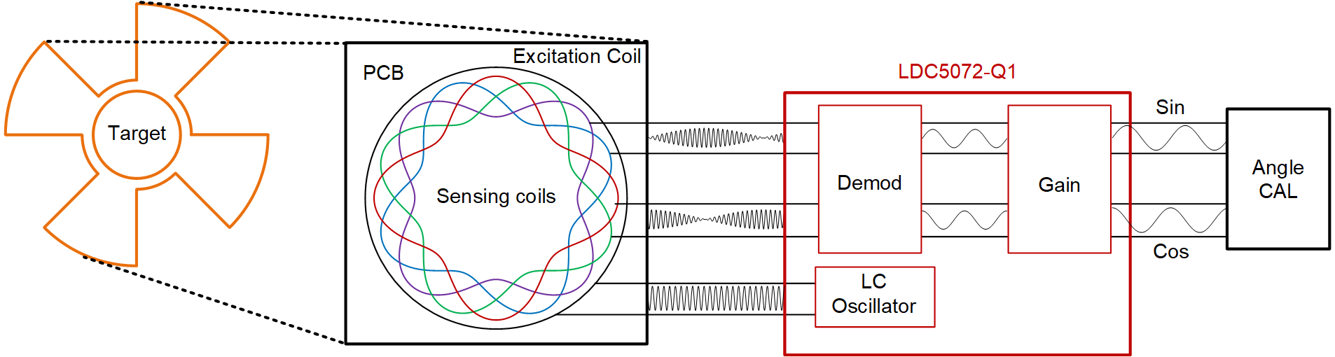  采用 LDC5072-Q1 的電感式傳感設(shè)計圖
