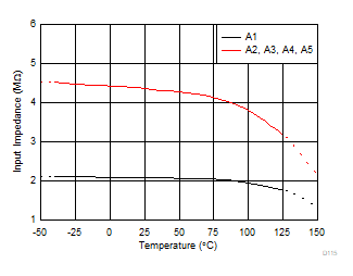  INA191 差分輸入電阻與溫度間的關(guān)系
