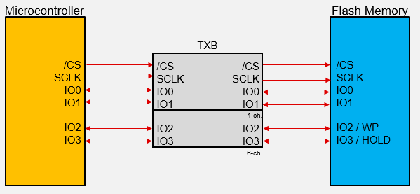  在四路 SPI 通信中進(jìn)行電壓轉(zhuǎn)換的示例