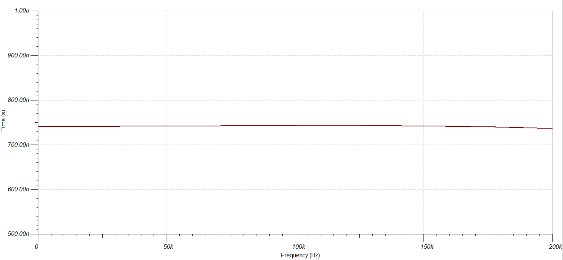  修改后 AAF 組延遲的仿真