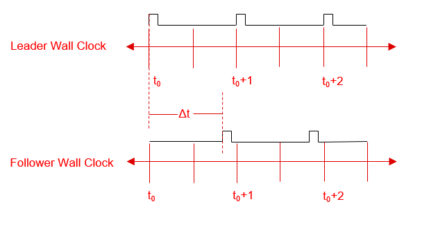  兩個(gè)時(shí)鐘間的延遲偏移