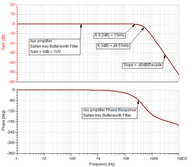  Aux 放大器 Sallen-Key 濾波器頻率響應(yīng)仿真