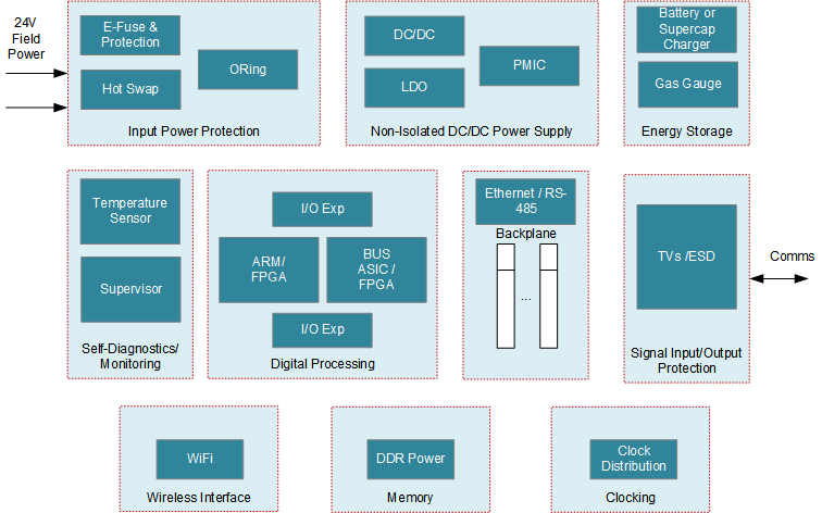 TCAL6416 PLC 方框圖