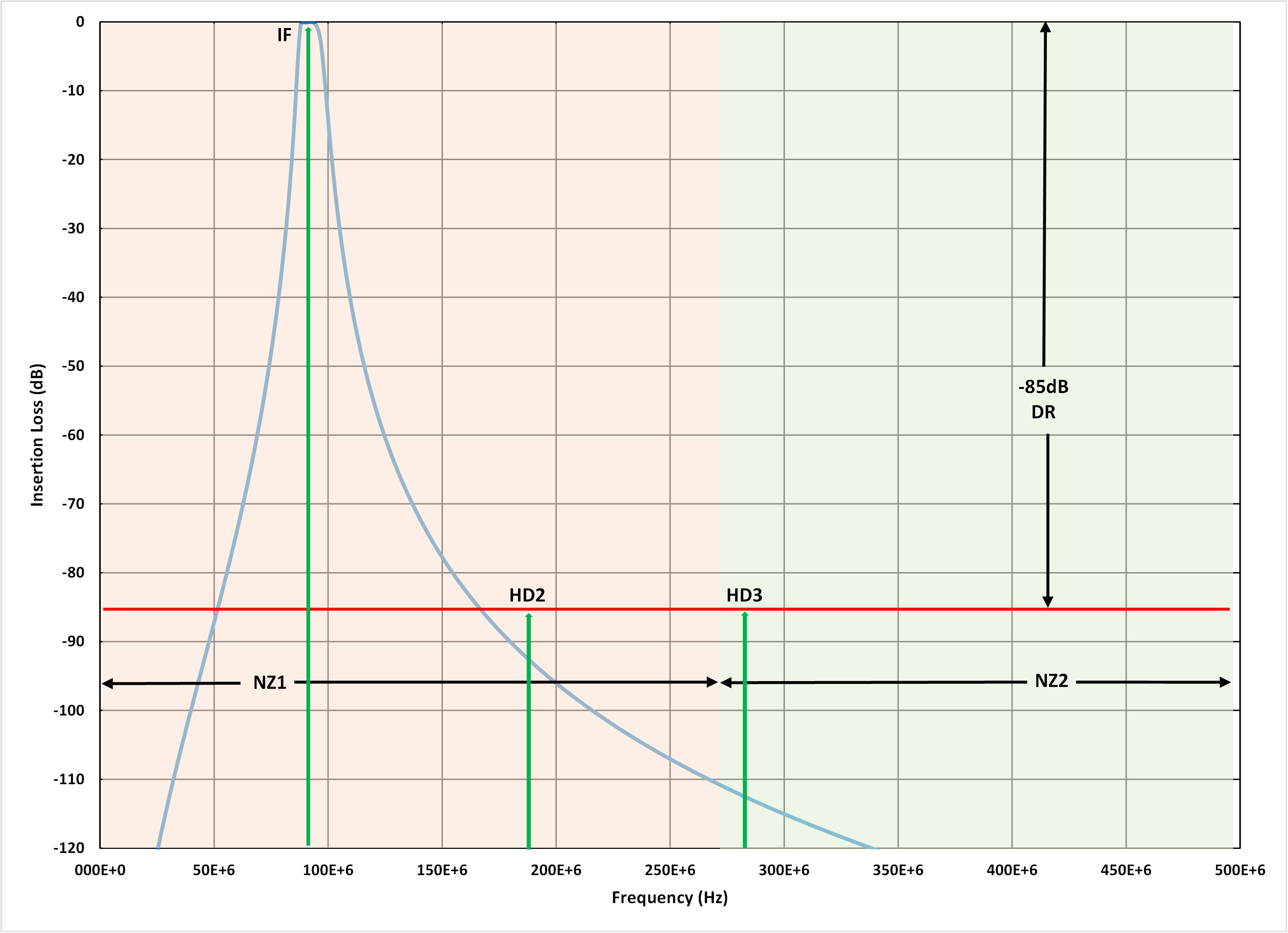  通帶為 10MHz 的 94MHz 四階巴特沃斯濾波器拓撲的模擬響應(yīng)