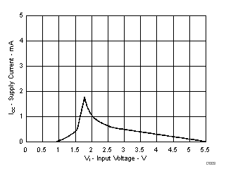  總線保持電路電源電流與輸入電壓間的關(guān)系