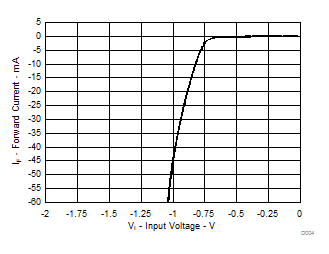  下部鉗位二極管特性 (SN74ACT107x)
