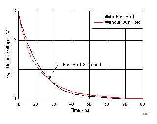  使用和不使用接收器總線保持電路時驅(qū)動器從高輸出切換到低輸出的情況