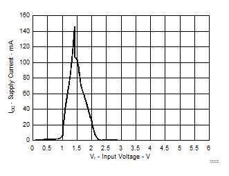  電源電流與輸入電壓間的關(guān)系（36 個(gè)輸入）