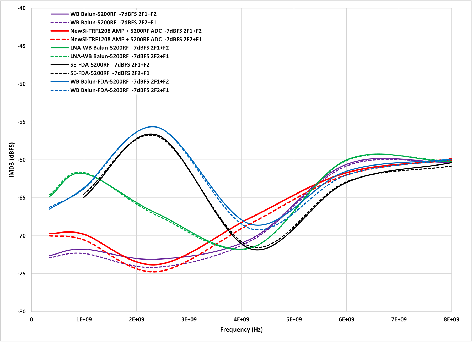  五種前端設(shè)計的 IMD3 比較