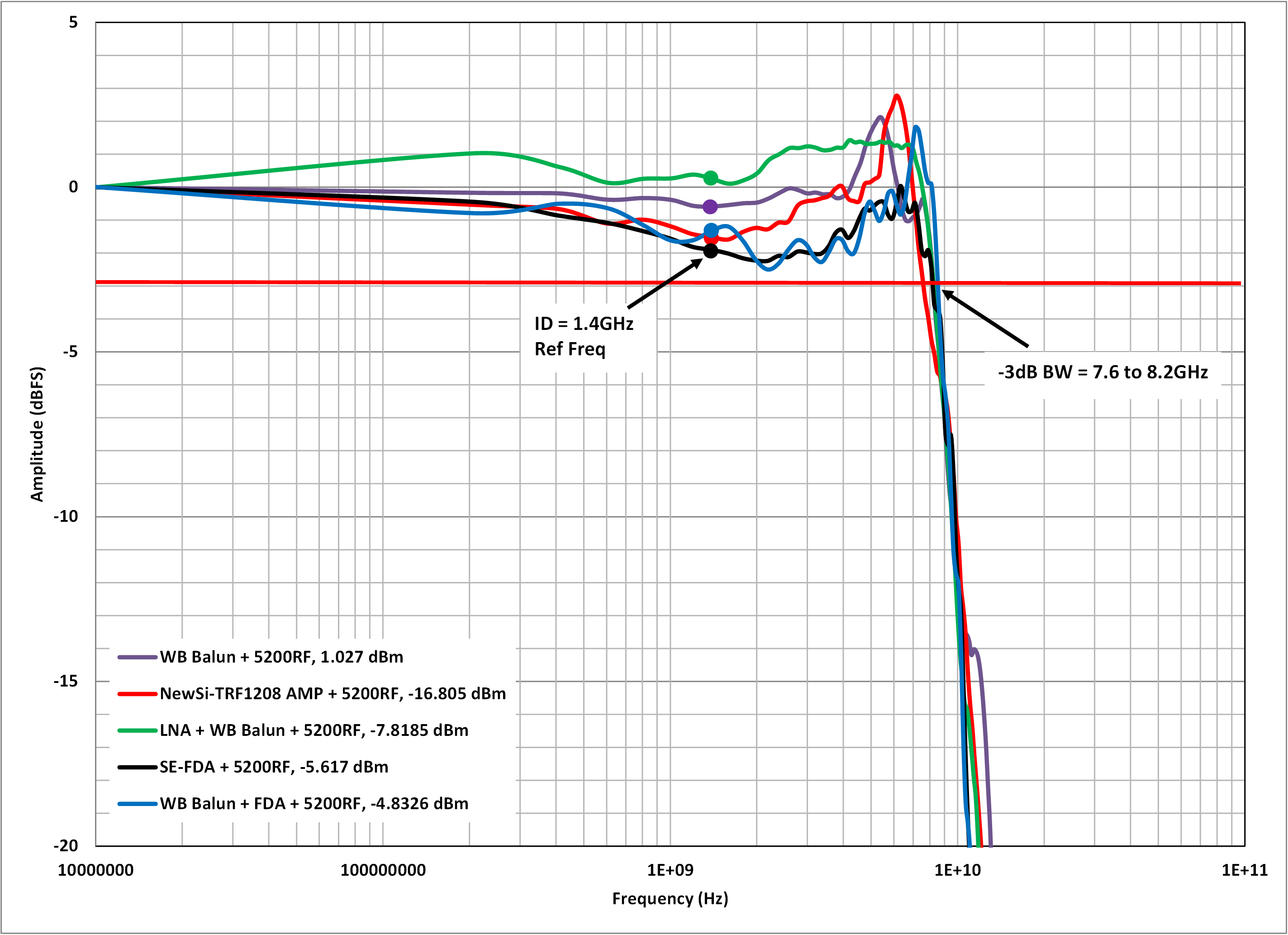  五種前端設(shè)計的頻率響應(yīng)對比
