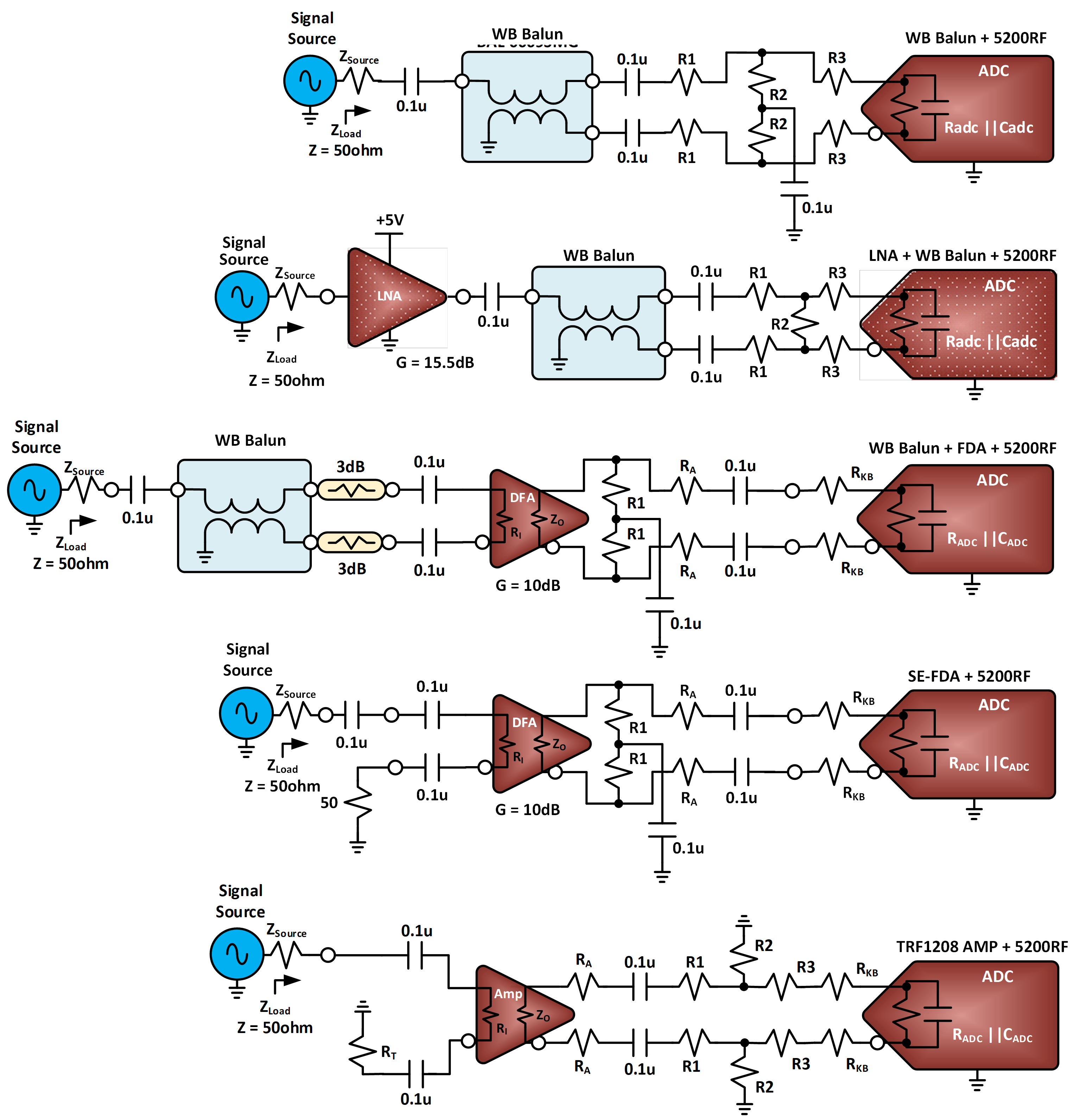  五種前端設(shè)計(jì)：僅平衡-不平衡轉(zhuǎn)換器、LNA、平衡-不平衡轉(zhuǎn)換器 + FDA、單端 FDA 和 TRF1208