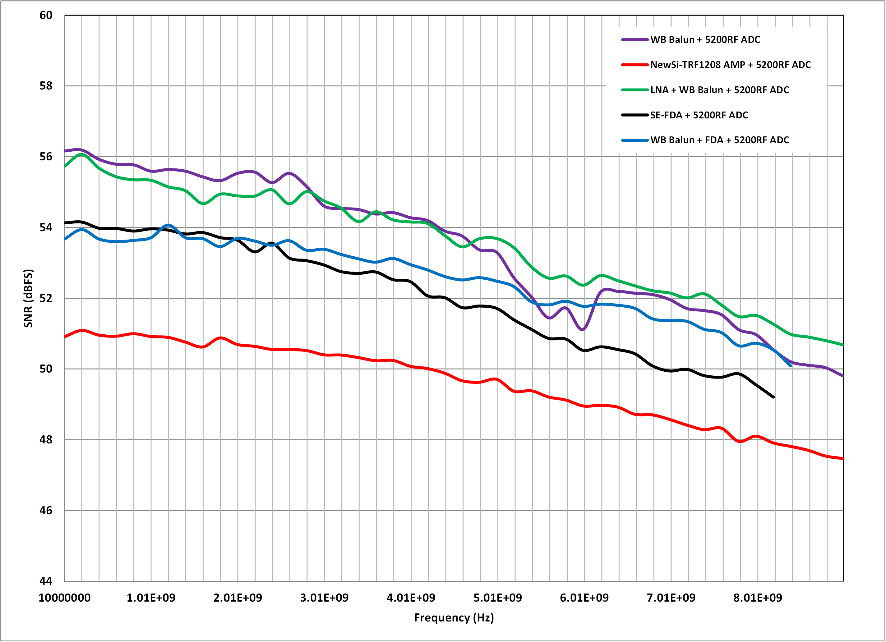  五種前端設(shè)計的 SNR 比較