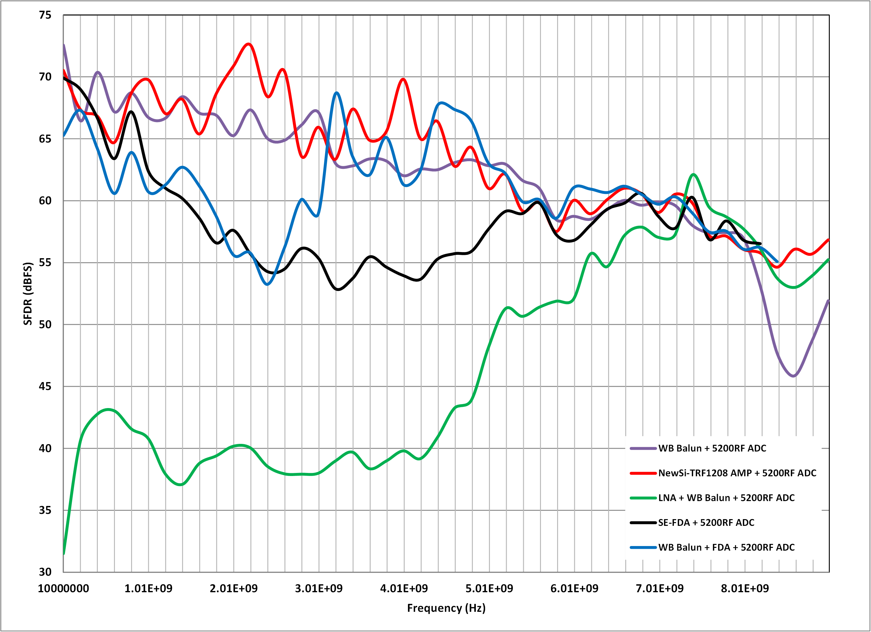  五種前端設(shè)計的 SFDR 比較