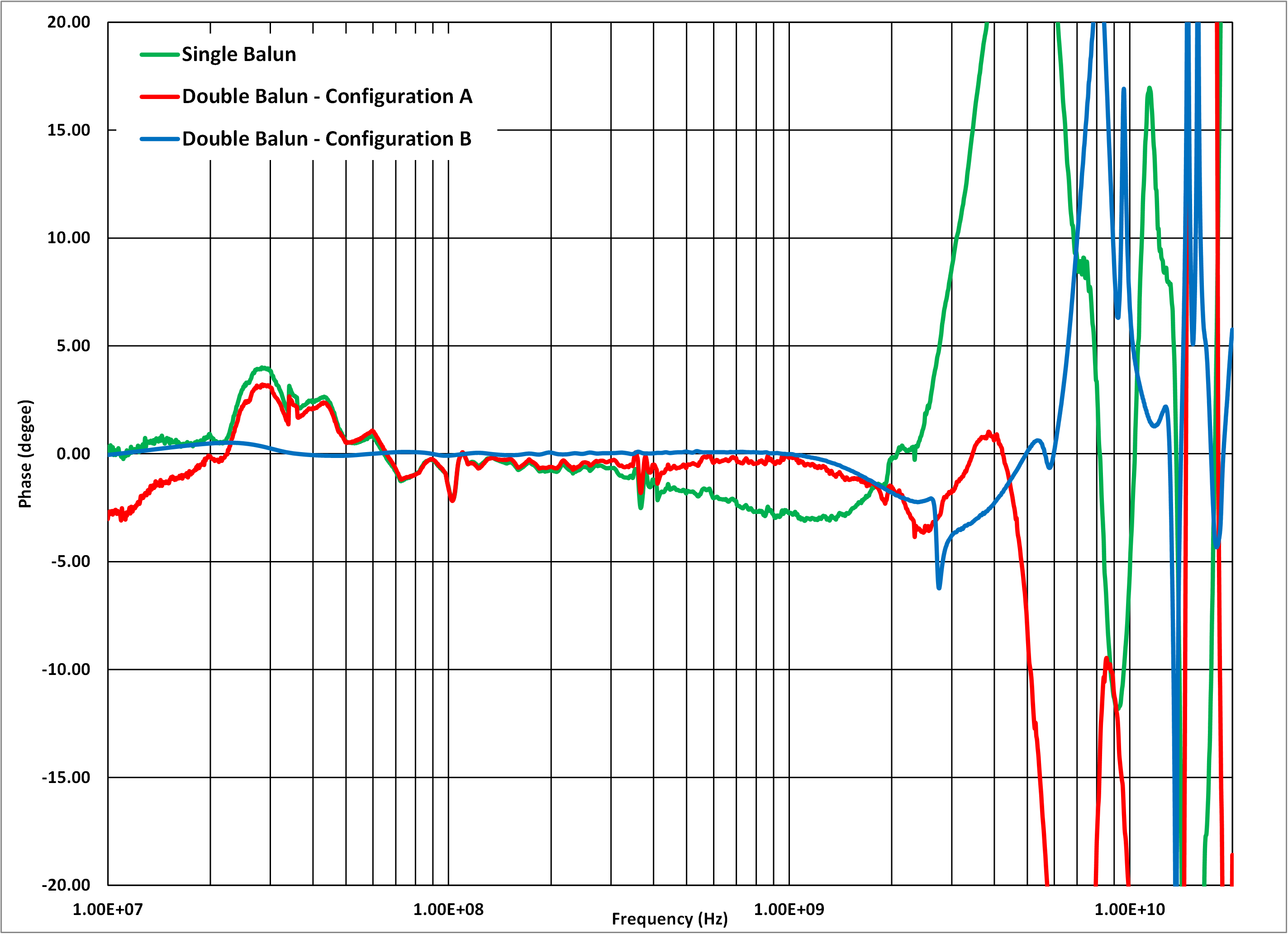  單平衡-非平衡變壓器與雙平衡-非平衡變壓器在相位不平衡改進(jìn)方面的比較