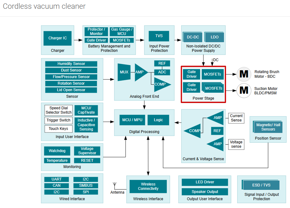  無線真空吸塵器電器方框圖
