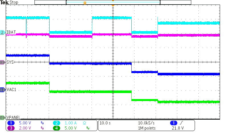  MINSYS=3.5V、VBAT=3.7V、ICHG=1A、MPPT 周期 = 30s 時(shí)的 MPPT 采樣