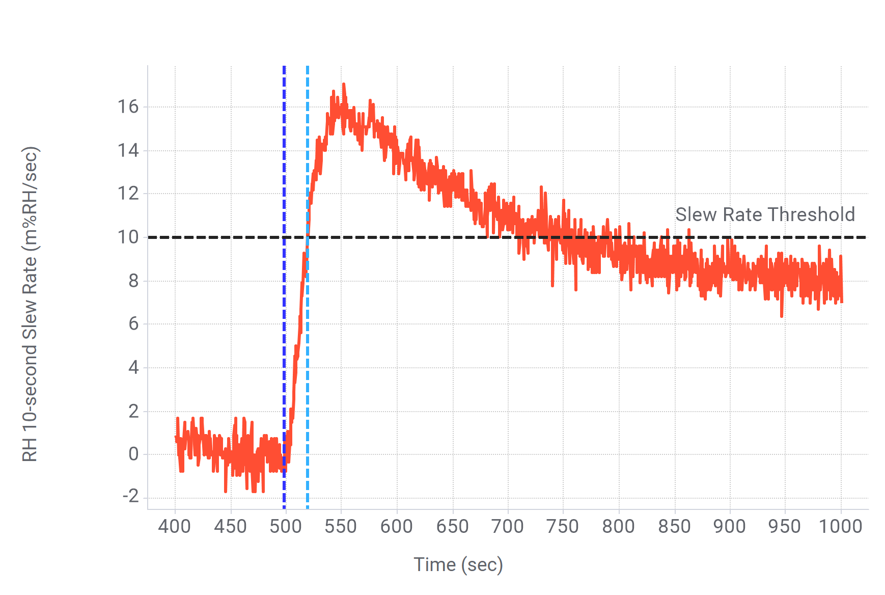  測(cè)試 2（22°C、45%RH、0.07mL 水）：RH 10 秒轉(zhuǎn)換率與時(shí)間的關(guān)系