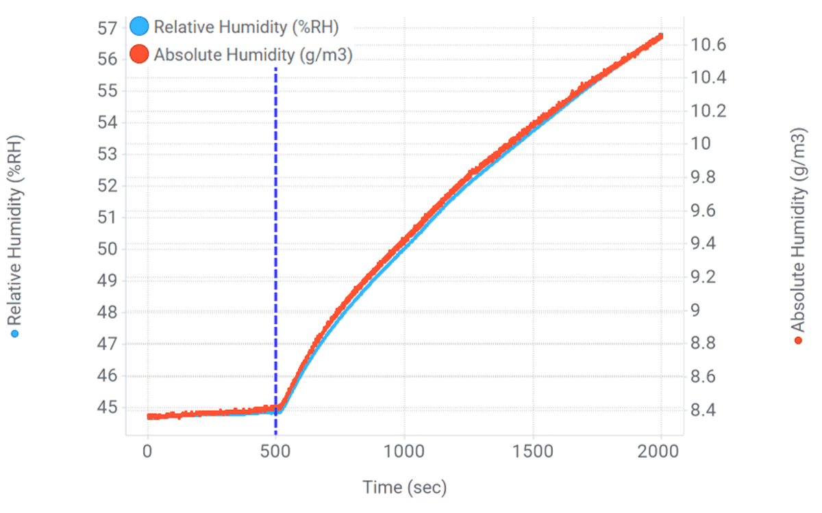  測(cè)試 2（22°C、45%RH、0.07mL 水）：相對(duì)濕度和絕對(duì)濕度與時(shí)間的關(guān)系