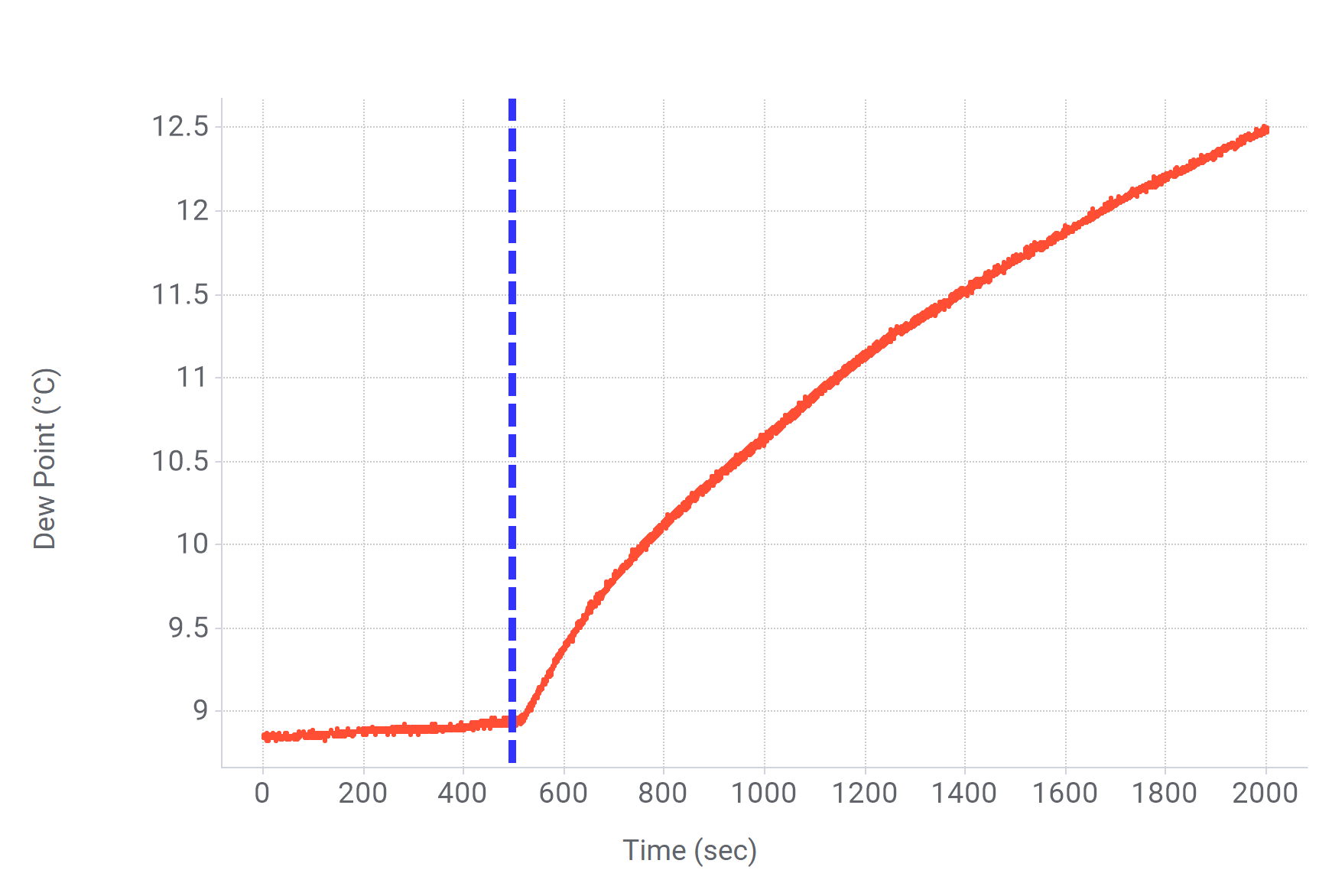  測(cè)試 2（22°C、45%RH、0.07mL 水）：露點(diǎn)與時(shí)間的關(guān)系