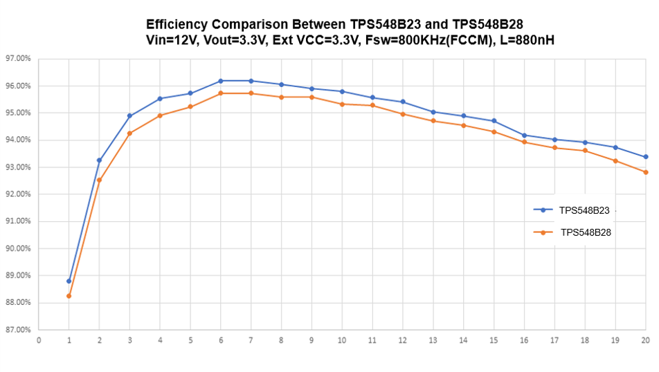 TPS548B23, TPS548B28 TPS548B23 與 TPS548B28 的效率比較