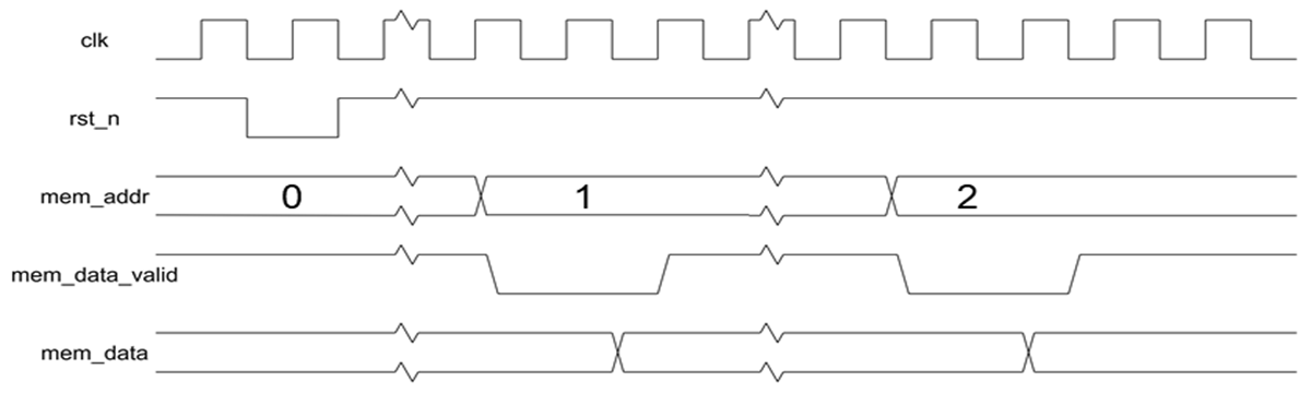  BRINGUP_AFE 模塊和存儲(chǔ)器之間的數(shù)據(jù)傳輸時(shí)序