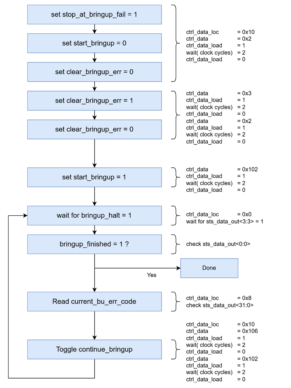  支持錯(cuò)誤解碼的器件啟動(dòng)