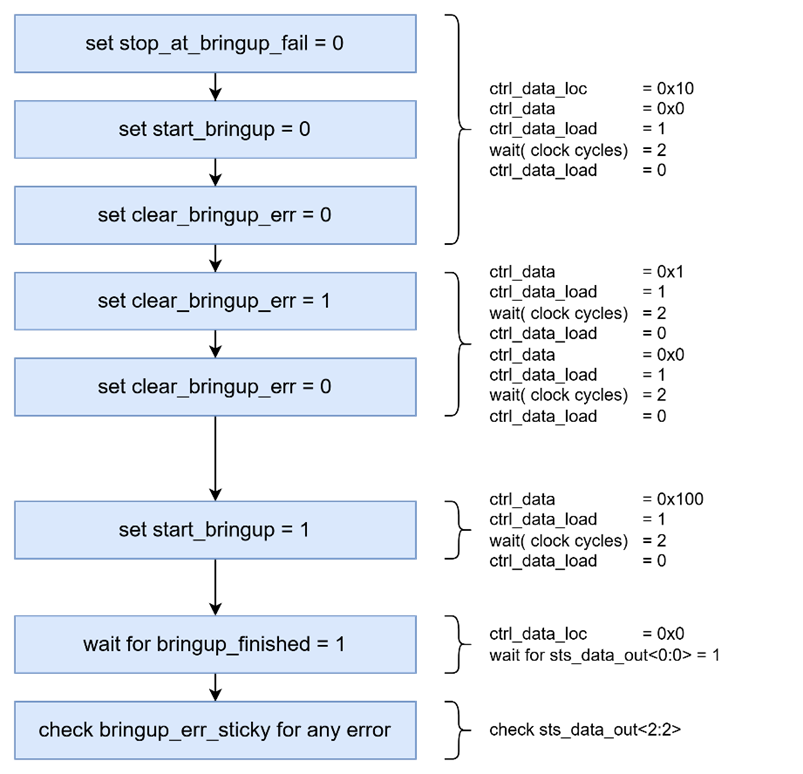  使用 BRINGUP_AFE 模塊啟動(dòng)器件