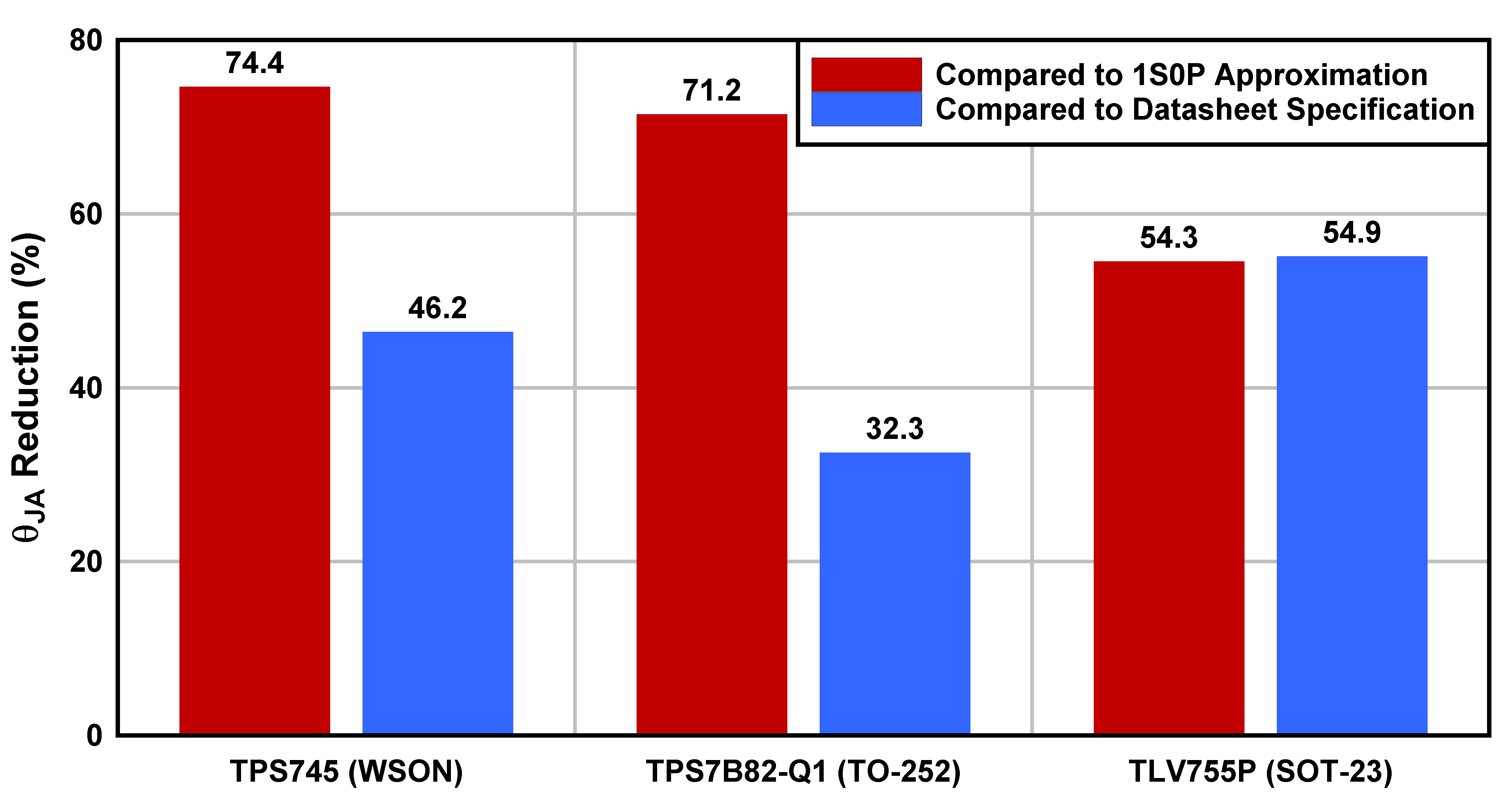  各器件的 θJA 降低情況