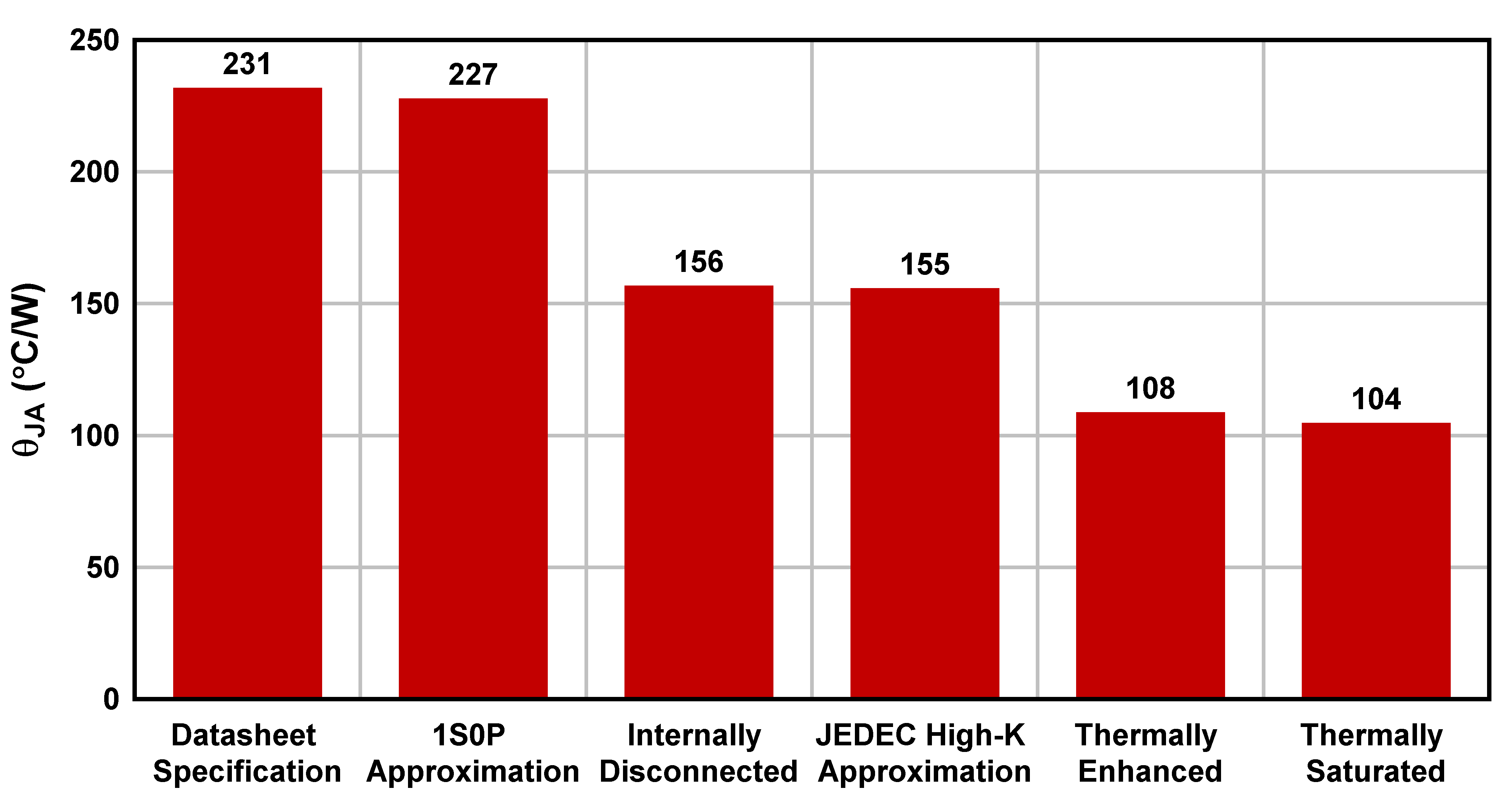  TLV755P (SOT-23) θJA 與電路板布局間的關(guān)系