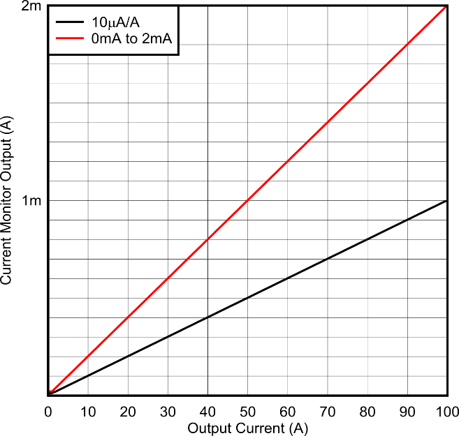  電流監(jiān)測輸出的直流傳輸特性