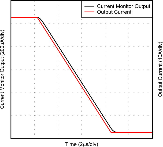  當(dāng)負載從 105% 突降至 5% 時，電流監(jiān)測輸出會做出下降沿瞬態(tài)響應(yīng)