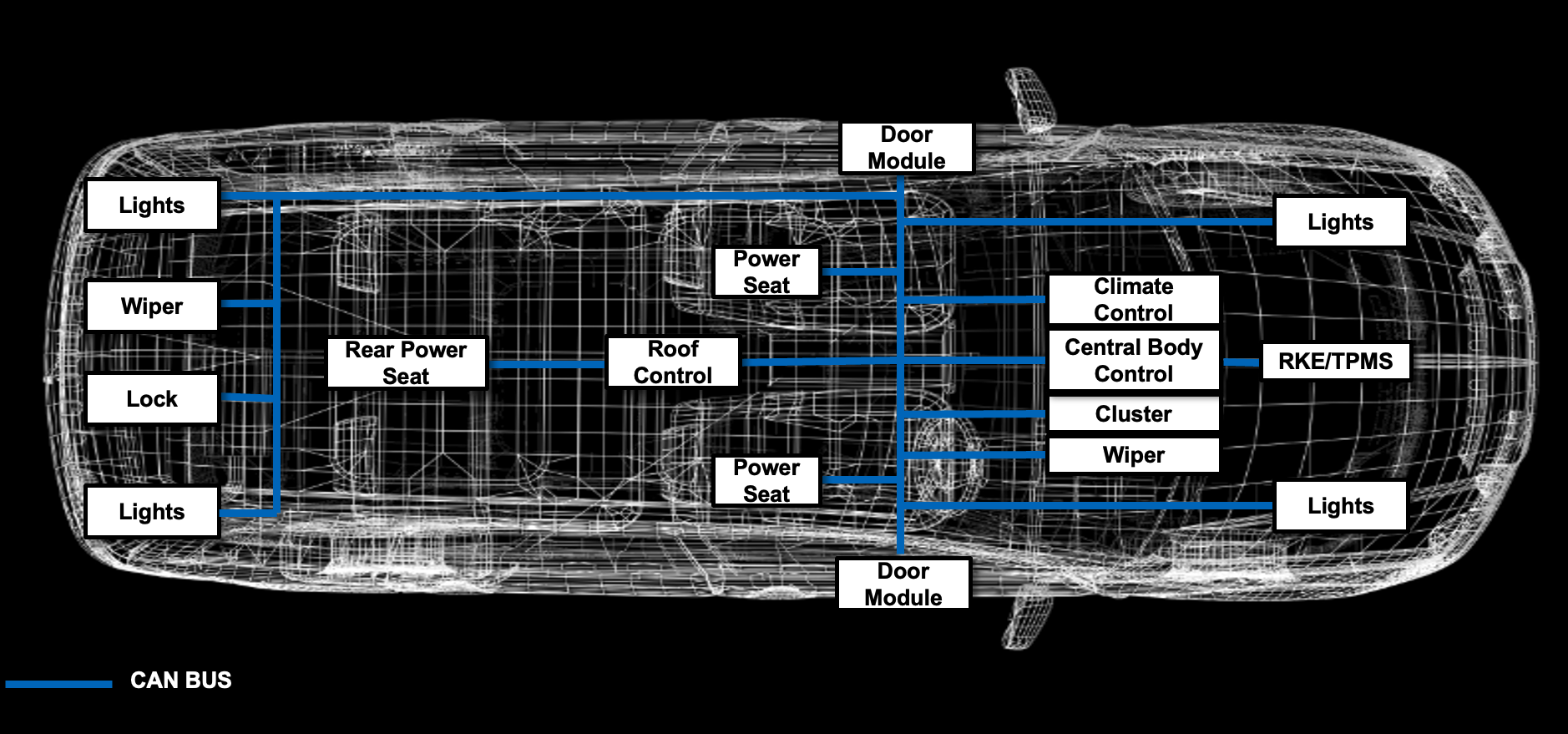  汽車車身網(wǎng)絡(luò)示例架構(gòu)