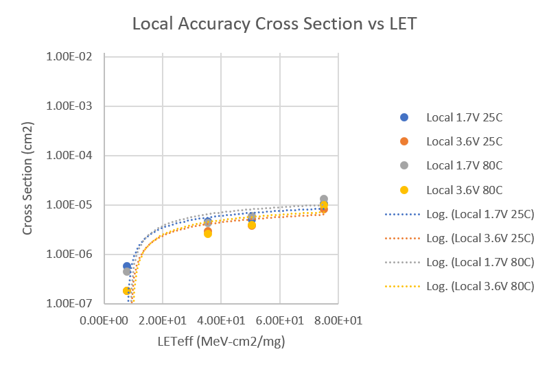  本地溫度精度事件的 Weibull 曲線