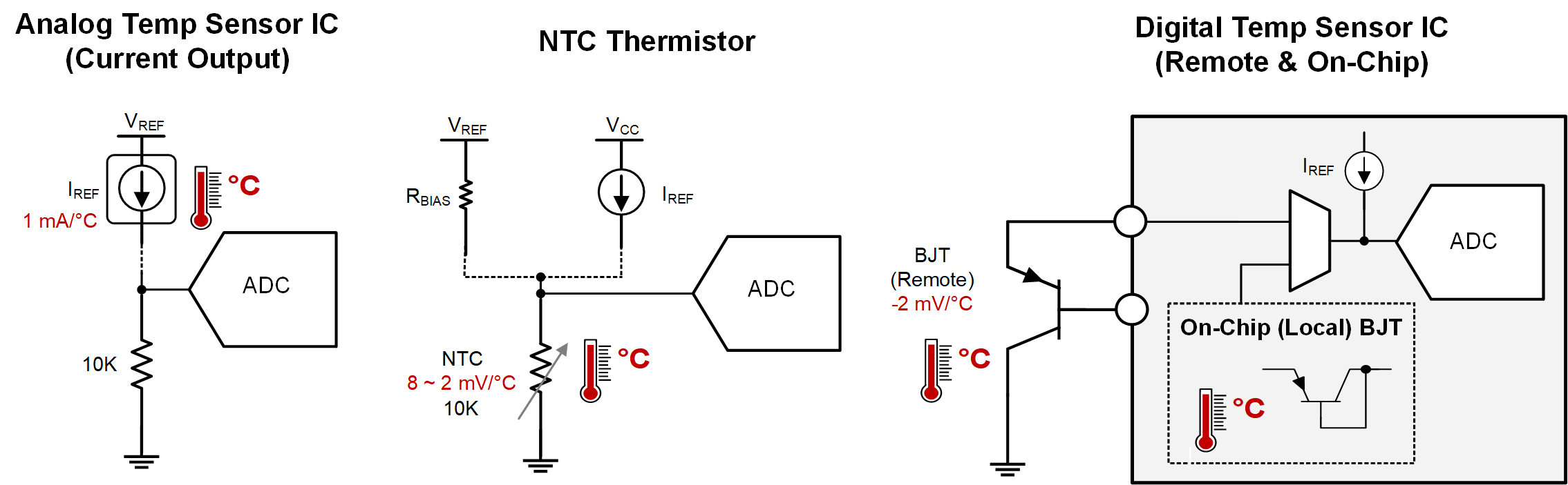  溫度設(shè)計對比