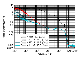 LMK5B33216, LMK5B33414, LMK5B12212, LMK5C23208A, LMK5C33414A, LMK5C33216A, LMK5C22212A TPS62913 電源性能（CNR/SS 變化）